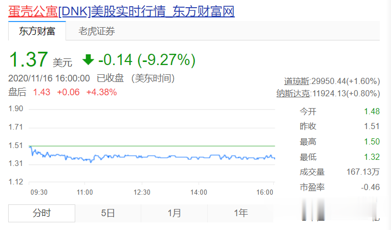 东旭光电|又爆雷？蛋壳公寓部分租客面临“被换锁”！银行、房东、租客都慌了...蛋壳：没破产，不会跑路