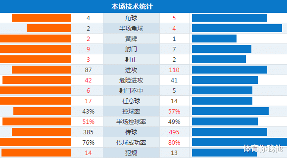 热刺|4项数据第1+联赛前2！穆帅绝口不提争冠，热刺冠军之心藏不住