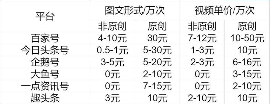 自媒体|自媒体怎么赚钱?带你揭秘全网平台每1万次观阅能赚多少钱