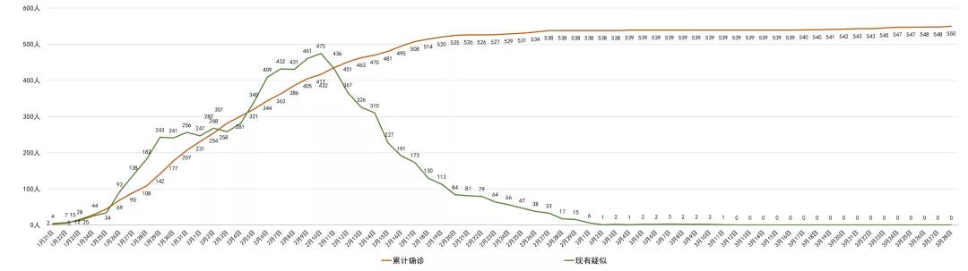 『新型冠状病毒肺炎』我省新型冠状病毒肺炎疫情最新情况（3月29日发布）
