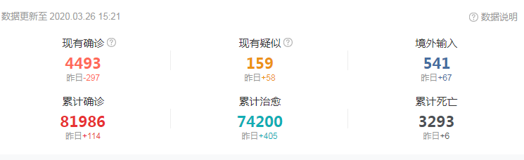 『美国』疫情出现大反转，目前美国新冠肺炎患者确诊人数，已经是中国的15倍！