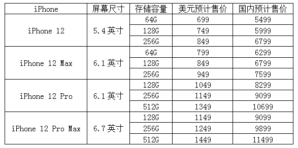 苹果|新款iPhone 12全系售价曝光，掏空你的腰包没商量