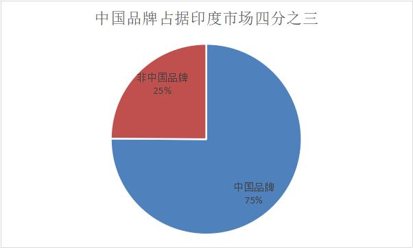 PlayStation 5|中国手机军团垄断75%的印度市场，但接下形势将急转直下