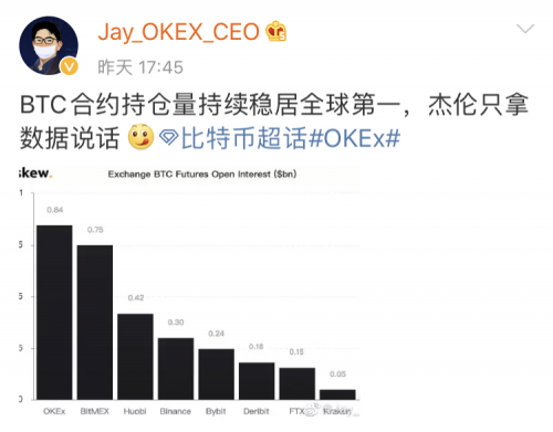 okex■比特币再度逼近万元 OKEx晒合约持仓量8.4亿