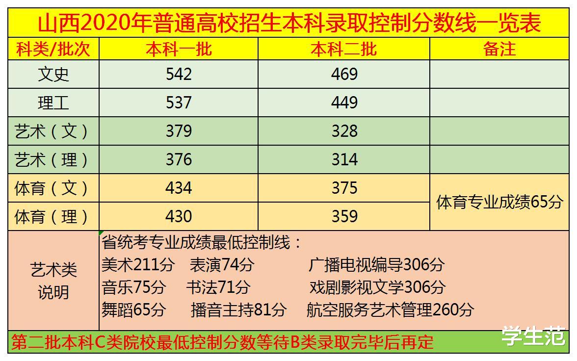 北京市|2020年山西高考控制线出炉：这届理科生太难了，一本线涨幅超30分