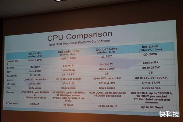 AMD|Intel 10nm终于挺直腰杆：56核心秒掉AMD 64核心
