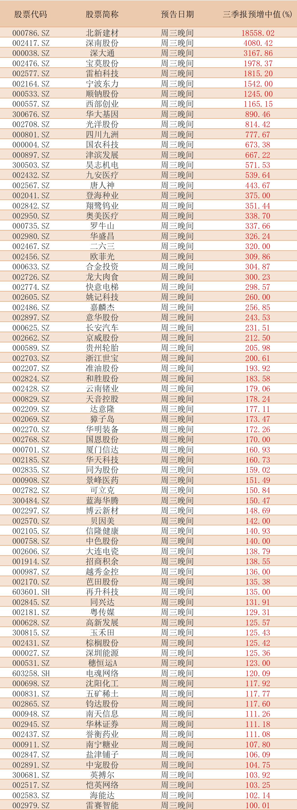预告|最新！77家预增100%以上（名单）