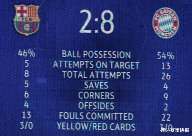 巴塞罗那|巴萨首次在欧冠丢6球、丢7球、丢8球！转会费过亿的3人都在替补席