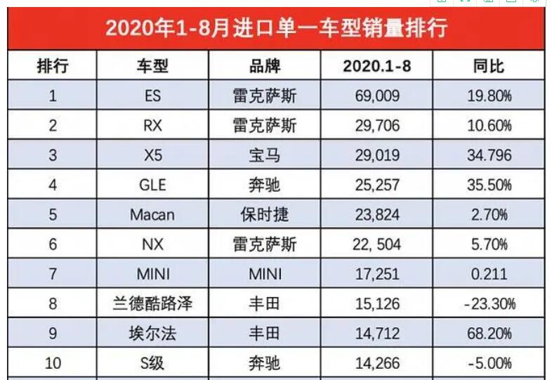 雷克萨斯ES|时隔半年有余，雷克萨斯ES机油增多问题解决了吗？
