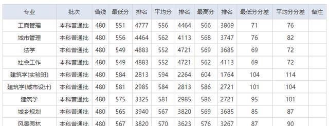 「高校」两所540—590分左右录取高校，地理位置优越，就业率高，值得报考