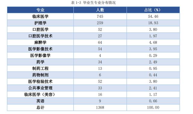 【】这3所好的二本医科大学，考上好就业，毕业生出路不比重本差