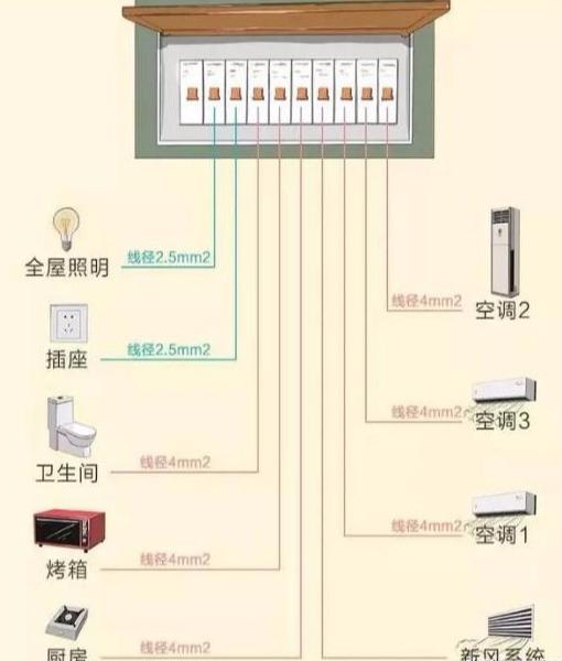「」全屋装修电路配置+配电箱设计参考