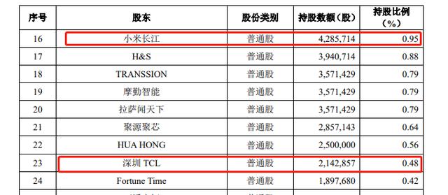 科技创新板|最前线 | 半导体“格科微”科创板上市获受理，小米、TCL、张江高科等间接持股