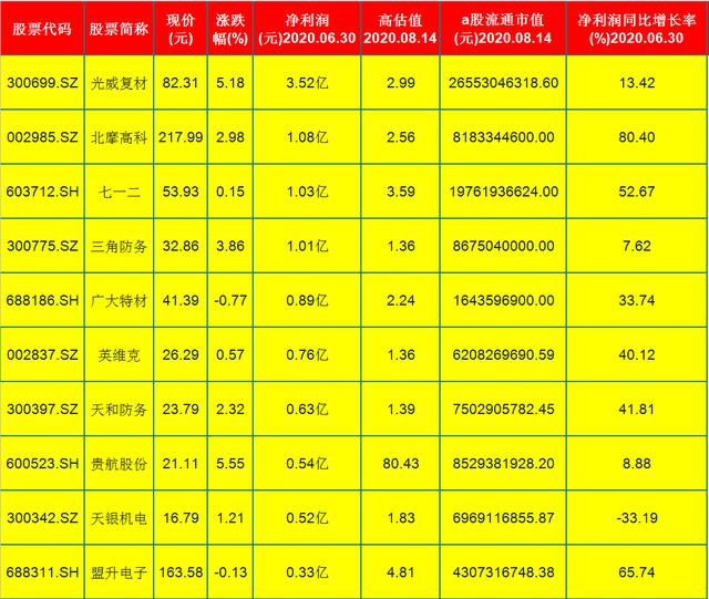 概念股|持续走强!10只被高估的军工概念股(名单)估值高达80