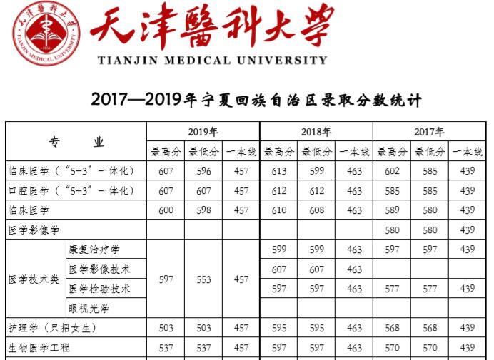 天津医科大学▲600分可以报考哪些医科大学？不妨看看这四所医科大学！