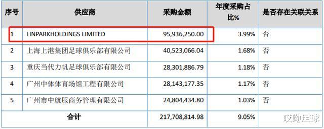 #广州恒大#深挖恒大俱乐部巨亏真相：为归化高拉特竟花了这么多！