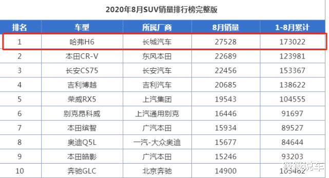 宝马5系|真不愧是SUV界扛把子！8月再登榜首宝座，31天甩27528台，9.8W起