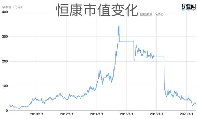 市值|民营医院第一股崩盘：割韭菜买来的百亿帝国，终归是要还回去的