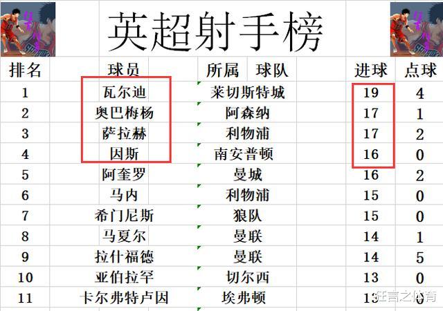 「ig」英超最新积分战报 阿森纳止连败重燃欧战希望 蓝军助利物浦创纪录