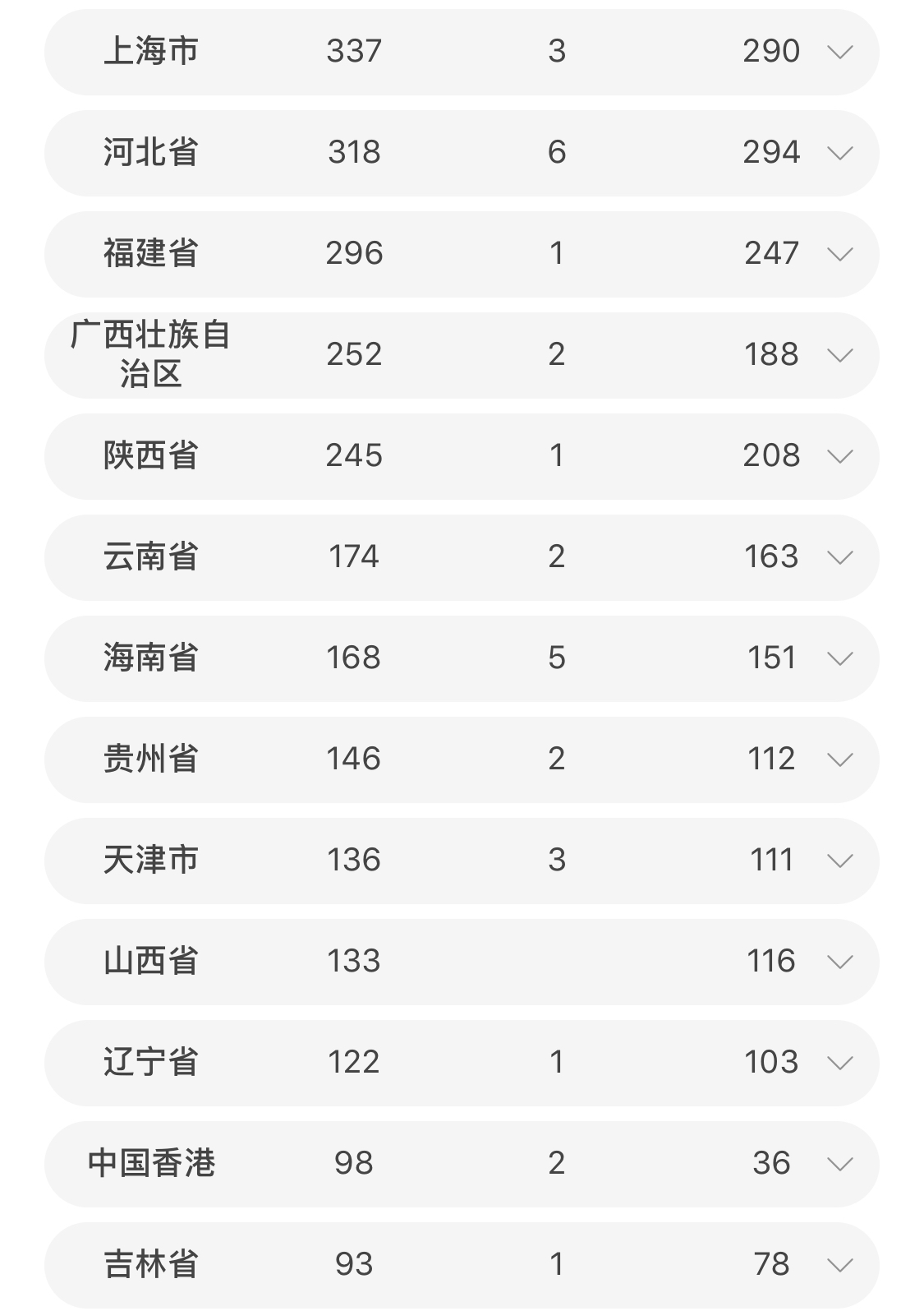 #支气管炎#好消息、好消息、新型肺炎各大地区为零