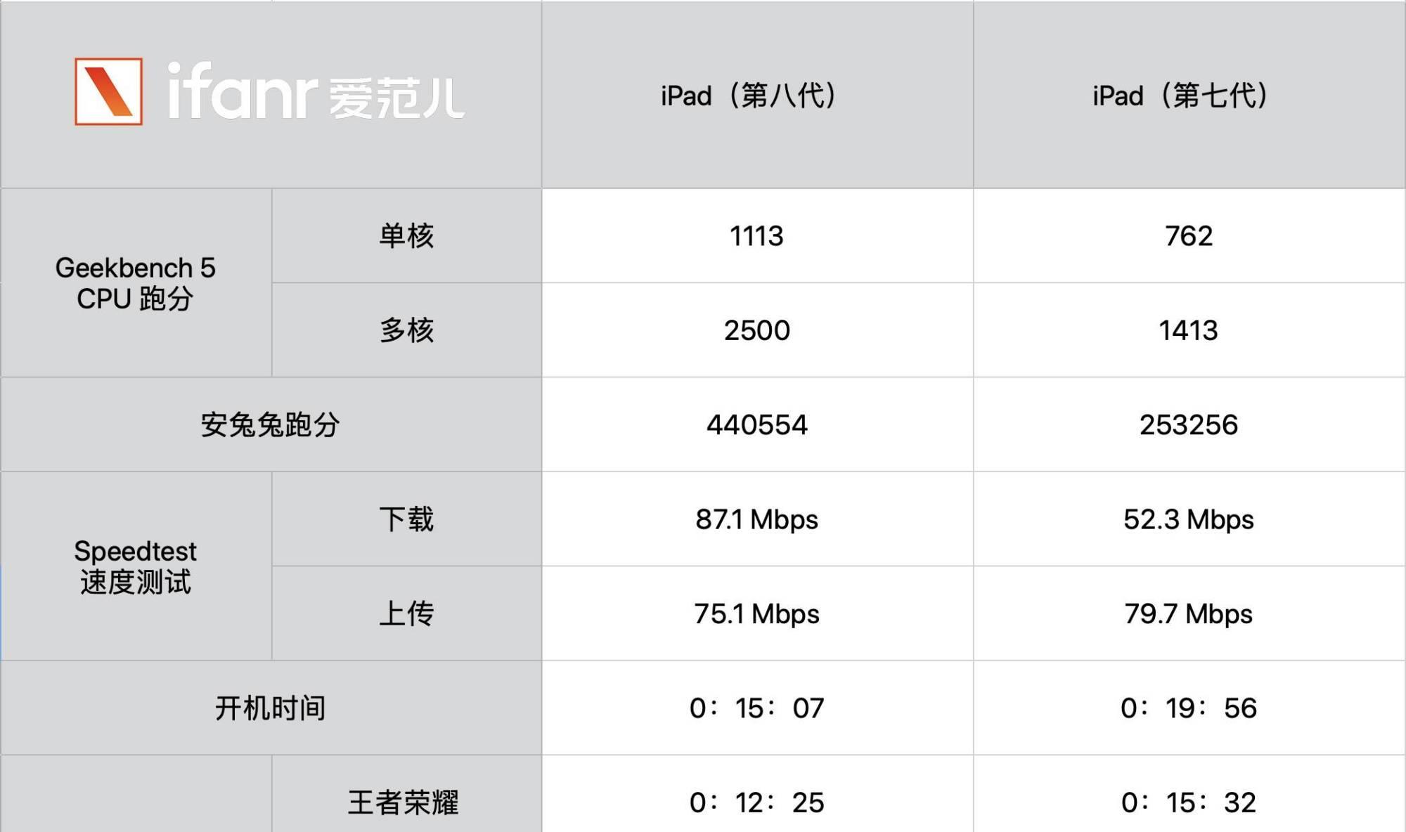 ipad8|iPad 8 测评：超值也超群，它可能是 3000 元内平板电脑的首选