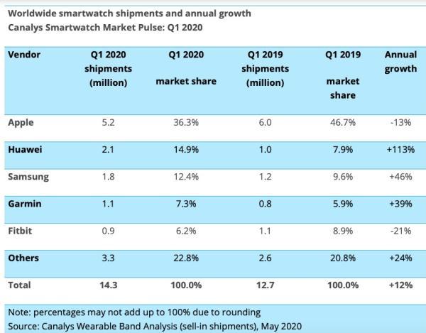 钉钉|国内智能手表谁份额最大?苹果华为两强争夺第一