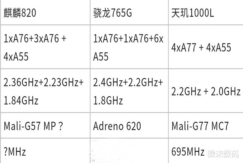 #CPU#华为麒麟820处理器跑分超过骁龙765G，却不敌天玑1000L？