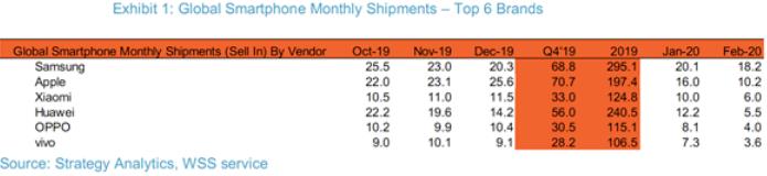 『华为手机』口口声声支持华为,却用行动买了苹果,华为销量跌出全球前三