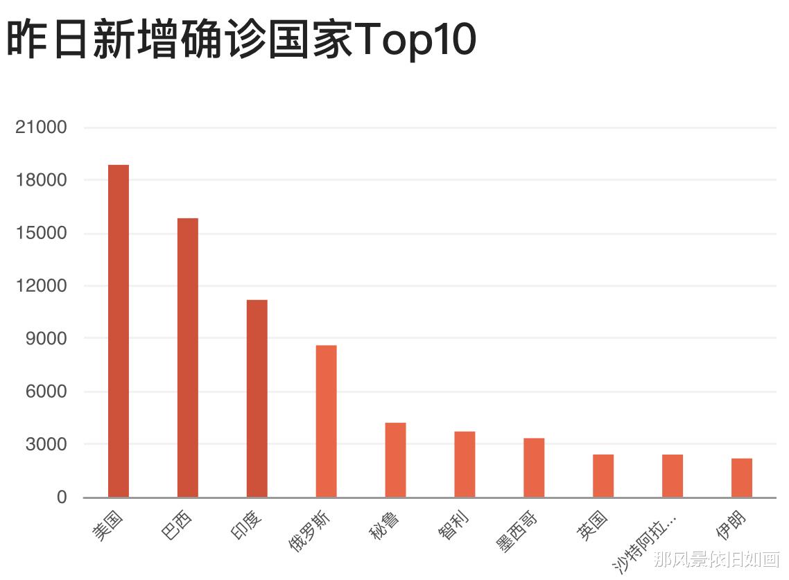 美国■截至5月25日23时，全球疫情彻底爆发，美国都慌了