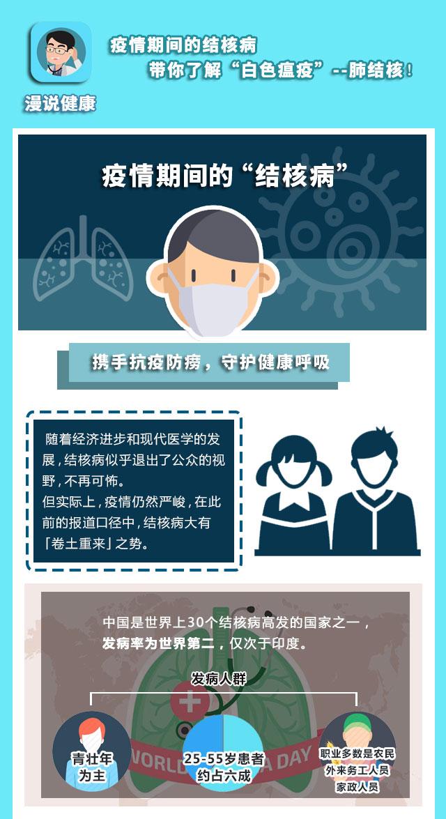「青岛市」世界防治结核病日：疫情期间，这种“白色瘟疫”如何威胁全人类？