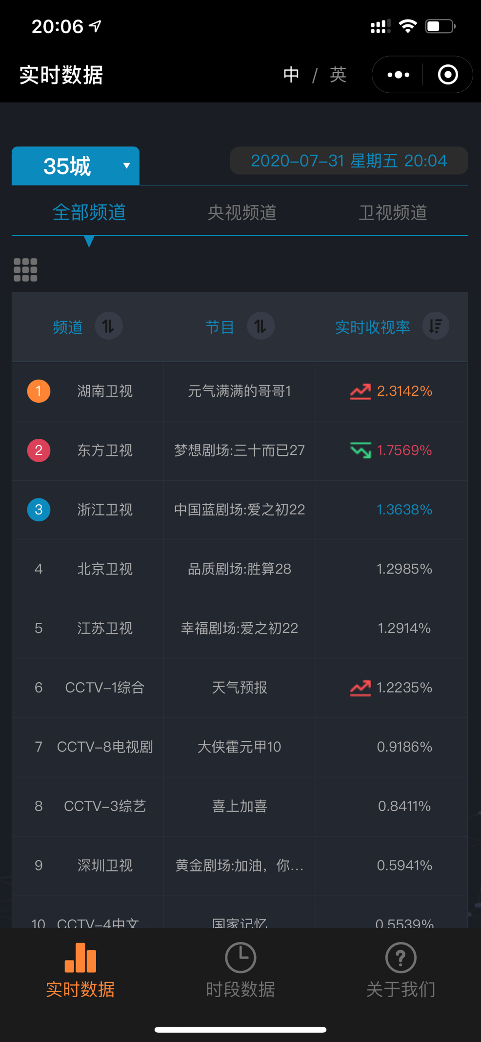 元气满满的哥哥|实时收视破2！这次《元气满满的哥哥》果然爆了！