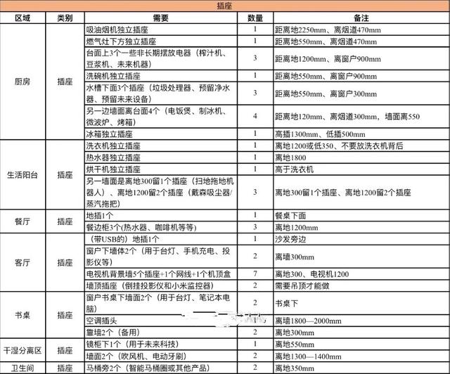 「」40年老电工良心总结：新房装修开关插座黄金定律！照装不出错！