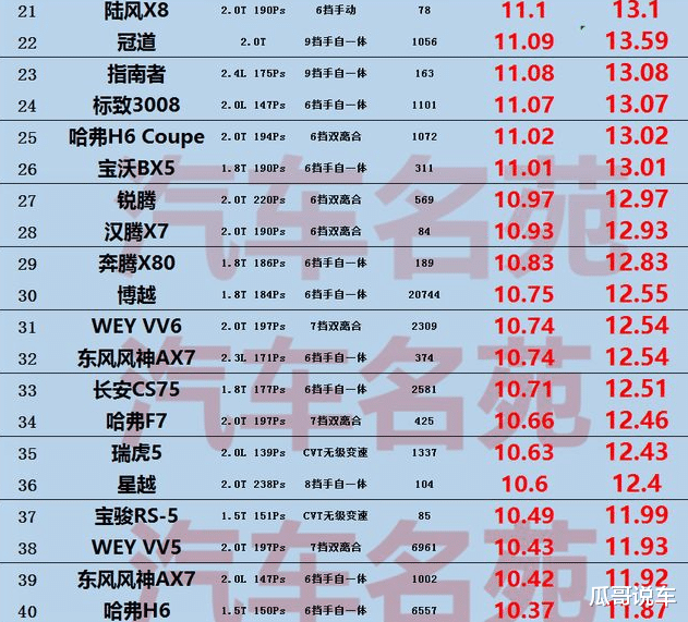 #老虎#最耗油的SUV有哪些？看了“油老虎榜单”，网友：第一名果然是它