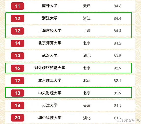 高校@录取分数版最新大学排名：浙大无缘前十，武大“归位”，上财亮眼