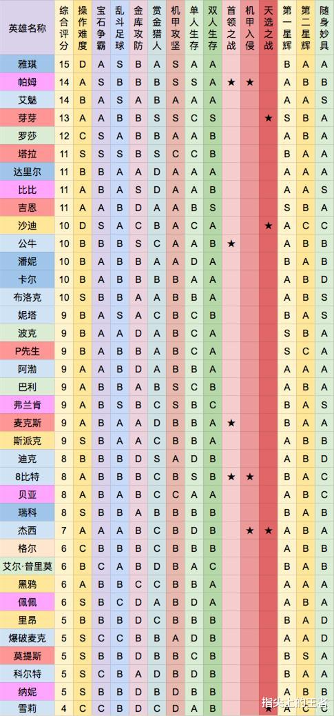 「」荒野乱斗：不知道培养哪个英雄？看看国际服英雄评分就不纠结了