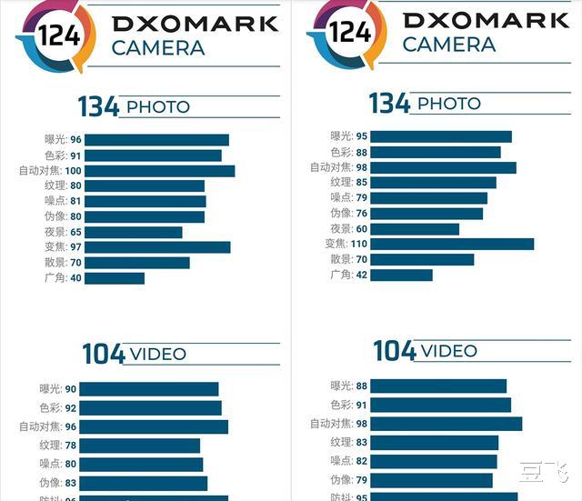「dxo」三星S20满血摄像头输给残血米10,DXO频遭质疑?细数背后劣迹斑斑