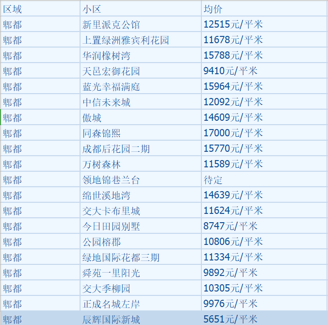 最新！ 成都12月二手房房价出炉！你看好的那套涨了吗？