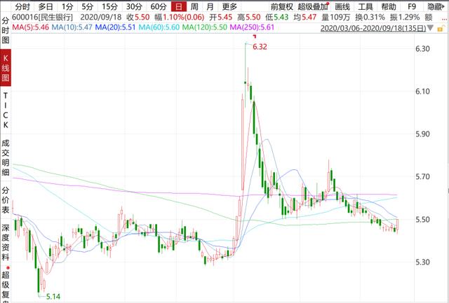 民生银行|民生银行，PB只有0.3倍，跌得连亲妈都不认识了