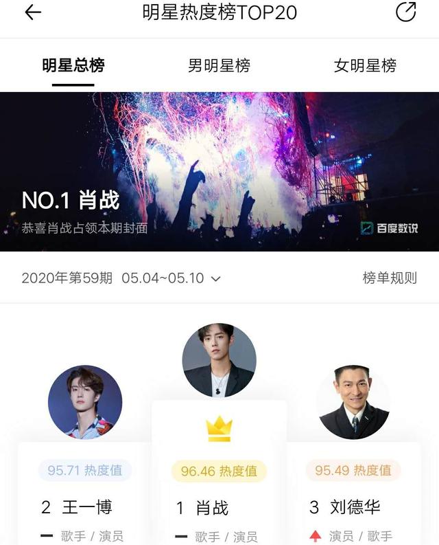 『刘德华』出道39的刘德华，热度仅次于肖战和王一博，周杰伦掉出榜单前十