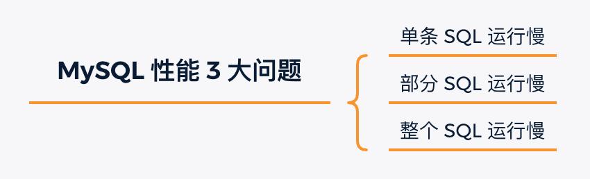 MySQL|熬夜冠军，硬肝三天，最全MySQL性能优化整理完成，不收藏会后悔