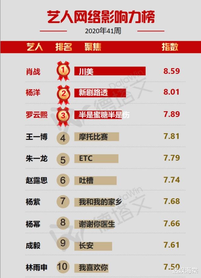 新一周藝人網絡影響力榜，肖戰重回第1，楊洋超王一博成最大黑馬-圖2