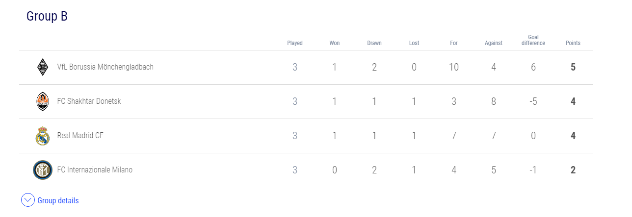 门兴|欧冠死亡之组出现！第4档球队造6-0惨案登顶，3轮不败力压皇马国米