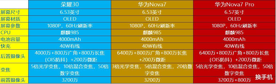 『nova7』三款麒麟985新机对比：荣耀30、Nova7、Nova7Pro，哪一款更香？