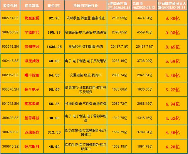 增持|10只最受\聪明资金\青睐的个股名单，（002714）8月净流入9.3亿