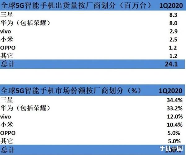 刀锋▲2020年Q1三星全球5G智能手机出货量达830万 排第一