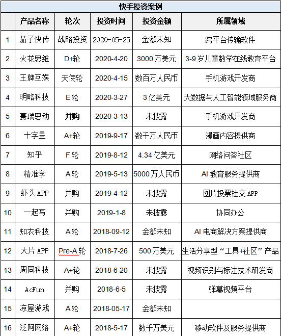 『快手视频』快手投资不问路