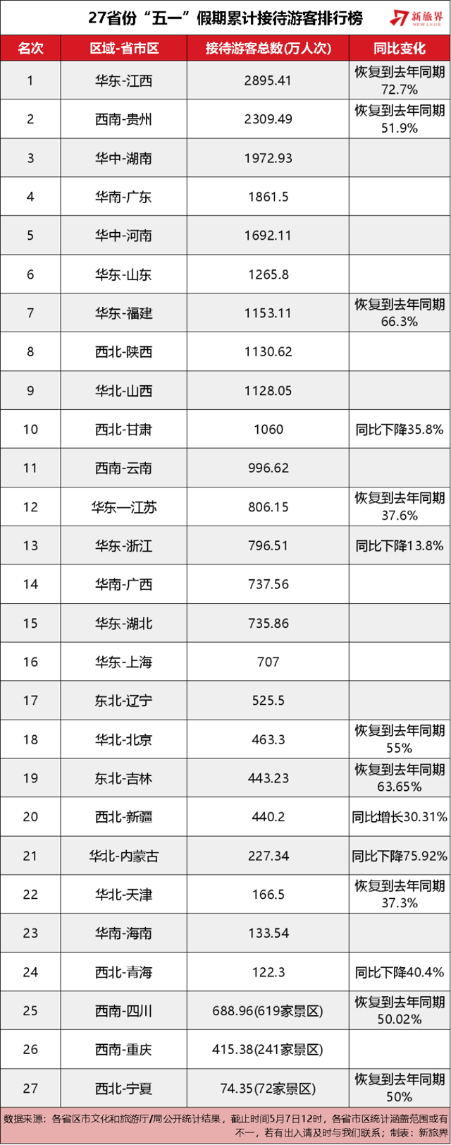 #江西#香港仅218名内地游客！江西居首，“五一”旅游成绩单出炉