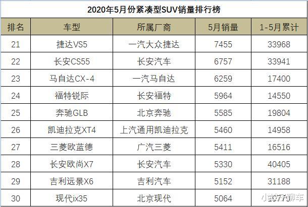 『日产逍客』5月份紧凑型SUV销量排行，逍客迎来大爆发，威兰达成“潜力股”