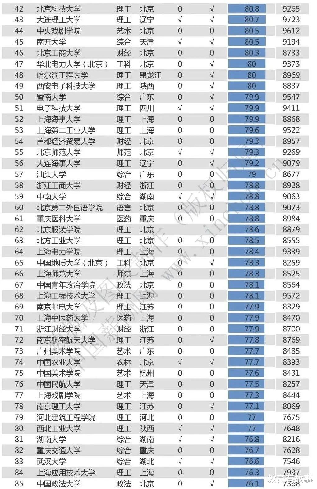 大学|2020年大学毕业生薪酬排行榜，这所211工资最高，24所大学过万