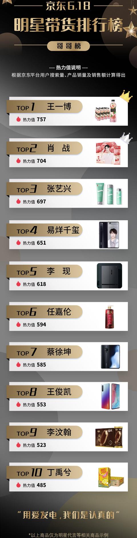 迪丽热巴■618明星带货排行榜:王一博、吴宣仪分别夺冠,肖战依然是顶流